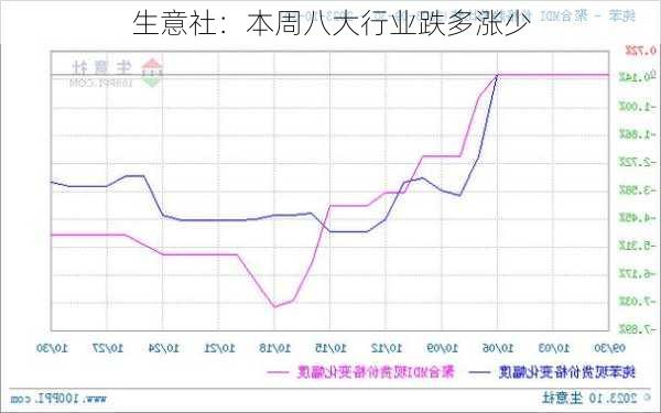 生意社：本周八大行业跌多涨少