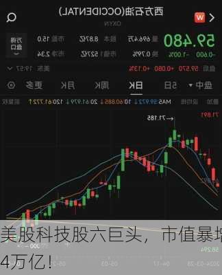 美股科技股六巨头，市值暴增4万亿！