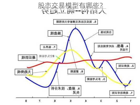 股市交易模型有哪些？