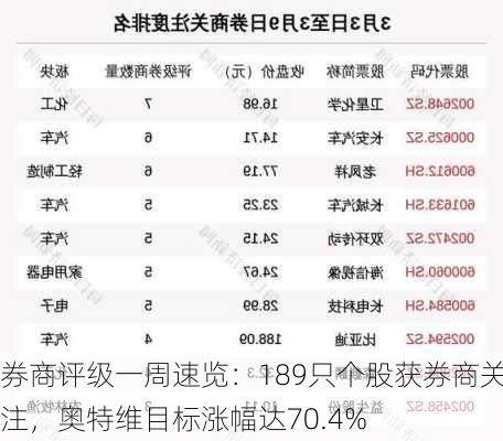 券商评级一周速览：189只个股获券商关注，奥特维目标涨幅达70.4%