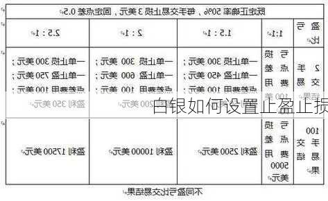 白银如何设置止盈止损