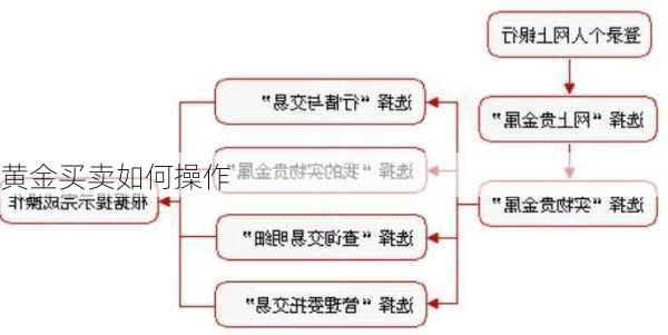 黄金买卖如何操作