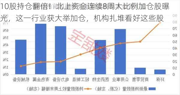 10股持仓翻倍！北上资金连续8周大比例加仓股曝光，这一行业获大举加仓，机构扎堆看好这些股