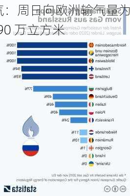 俄气：周日向欧洲输气量为 4190 万立方米