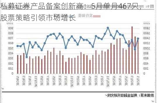 私募证券产品备案创新高：5月单月467只，股票策略引领市场增长