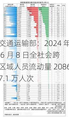 交通运输部：2024 年 6 月 8 日全社会跨区域人员流动量 20867.1 万人次