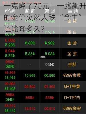 一克降了70元！一路飙升的金价突然大跌 “金牛”还能奔多久？