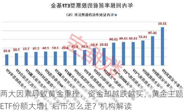 两大因素导致黄金重挫，资金却越跌越买，黄金主题ETF份额大增！后市怎么走？机构解读