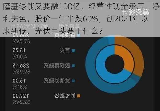 隆基绿能又要融100亿，经营性现金承压，净利失色，股价一年半跌60%，创2021年以来新低，光伏巨头要干什么？