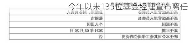 今年以来135位基金经理宣布离任