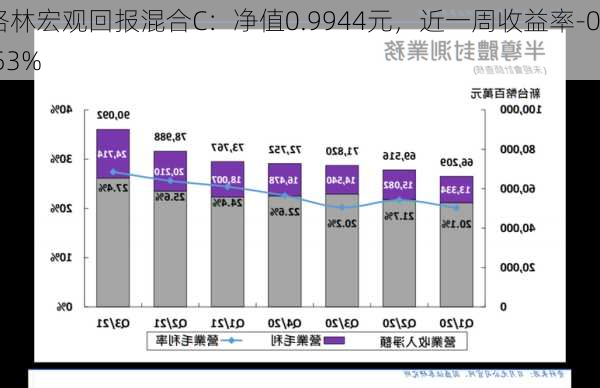 格林宏观回报混合C：净值0.9944元，近一周收益率-0.53%