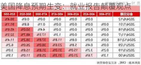 美国降息预期生变：就业报告颠覆观点