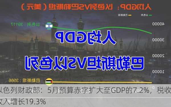 以色列财政部：5月预算赤字扩大至GDP的7.2%，税收收入增长19.3%