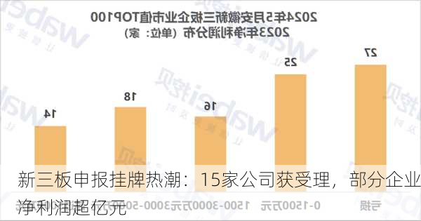 新三板申报挂牌热潮：15家公司获受理，部分企业净利润超亿元