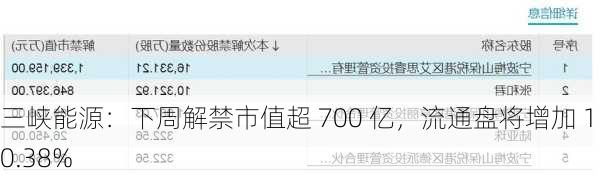 三峡能源：下周解禁市值超 700 亿，流通盘将增加 110.38%