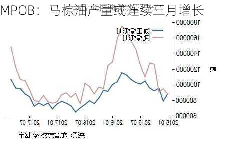 MPOB：马棕油产量或连续三月增长