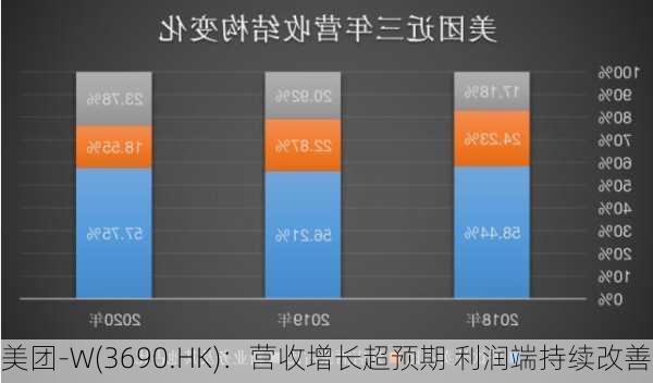 美团-W(3690.HK)：营收增长超预期 利润端持续改善