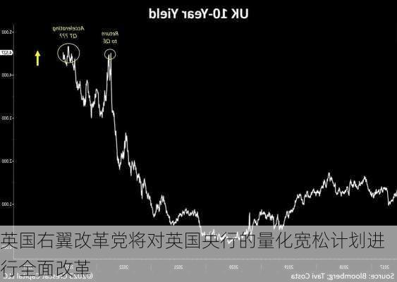 英国右翼改革党将对英国央行的量化宽松计划进行全面改革