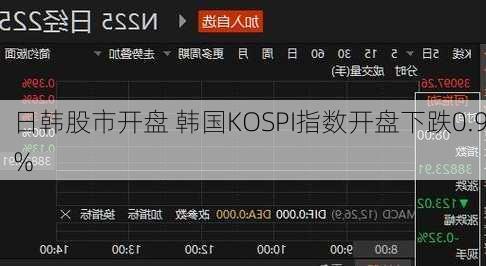 日韩股市开盘 韩国KOSPI指数开盘下跌0.9%