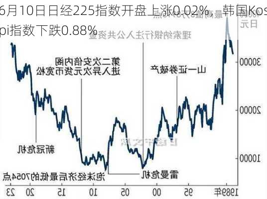 6月10日日经225指数开盘上涨0.02%，韩国Kospi指数下跌0.88%