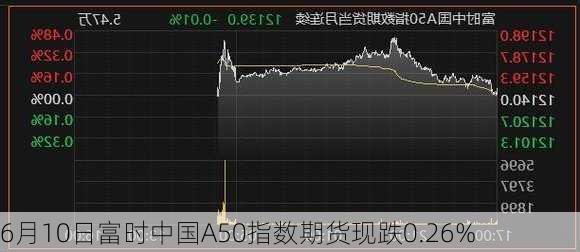 6月10日富时中国A50指数期货现跌0.26%