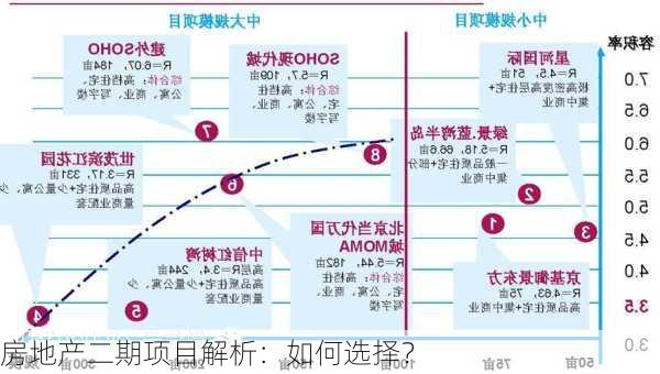 房地产二期项目解析：如何选择？