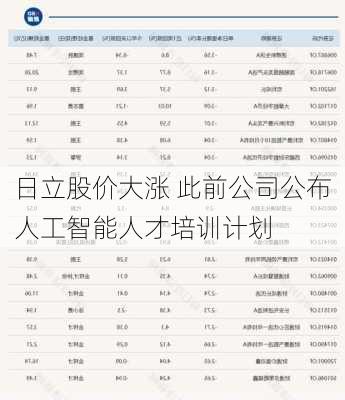 日立股价大涨 此前公司公布人工智能人才培训计划