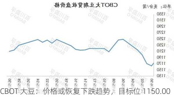 CBOT 大豆：价格或恢复下跌趋势，目标位 1150.00