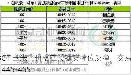 CBOT 玉米：价格在关键支撑位反弹，交易区间 445-465