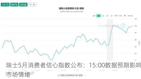 瑞士5月消费者信心指数公布：15:00数据预期影响市场情绪