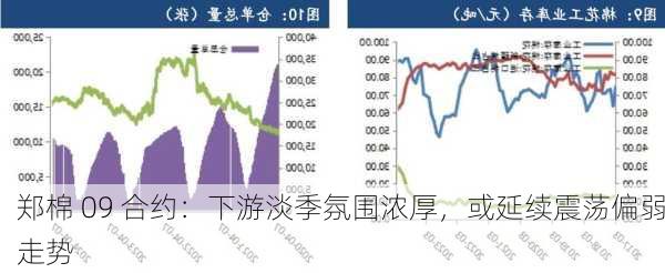 郑棉 09 合约：下游淡季氛围浓厚，或延续震荡偏弱走势