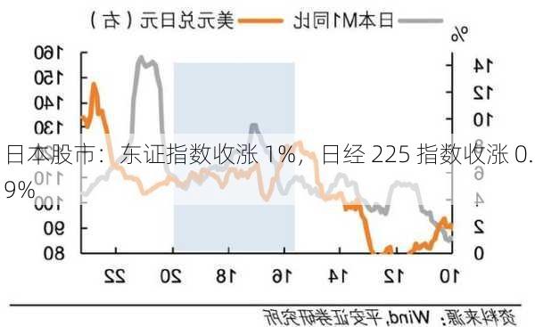 日本股市：东证指数收涨 1%，日经 225 指数收涨 0.9%