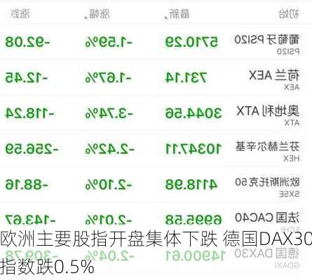 欧洲主要股指开盘集体下跌 德国DAX30指数跌0.5%