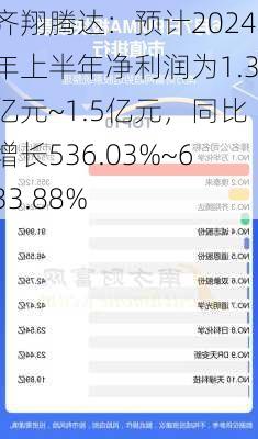 齐翔腾达：预计2024年上半年净利润为1.3亿元~1.5亿元，同比增长536.03%~633.88%