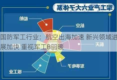 国防军工行业：航空出海加速 新兴领域进展加快 重视军工Β回暖