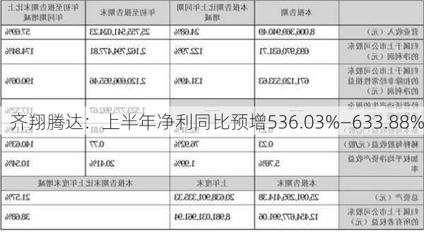 齐翔腾达：上半年净利同比预增536.03%—633.88%