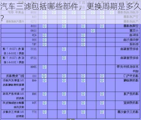 汽车三滤包括哪些部件，更换周期是多久？