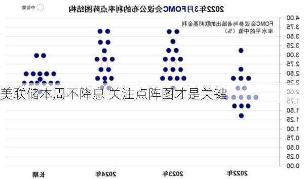 美联储本周不降息 关注点阵图才是关键