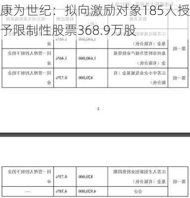 康为世纪：拟向激励对象185人授予限制性股票368.9万股