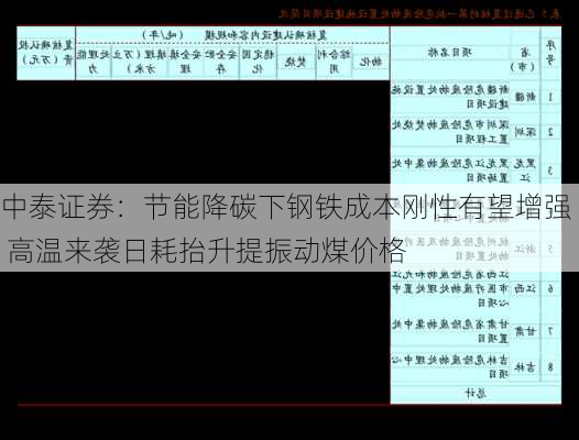 中泰证券：节能降碳下钢铁成本刚性有望增强 高温来袭日耗抬升提振动煤价格