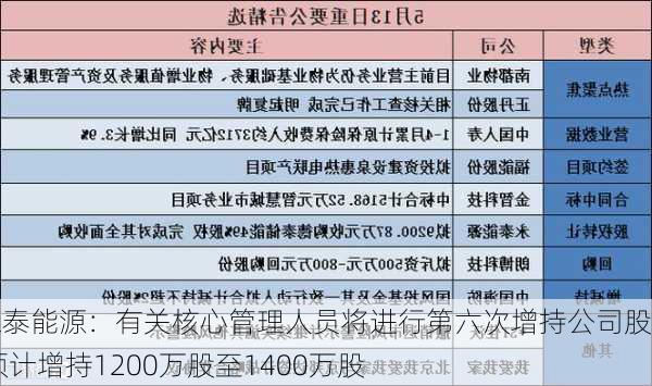 永泰能源：有关核心管理人员将进行第六次增持公司股票 预计增持1200万股至1400万股