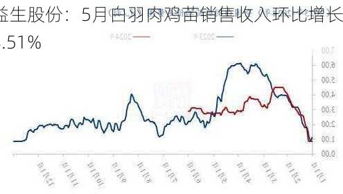 益生股份：5月白羽肉鸡苗销售收入环比增长28.51%