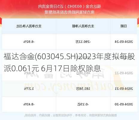 福达合金(603045.SH)2023年度拟每股派0.061元 6月17日除权除息