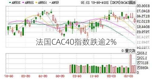 法国CAC40指数跌逾2%