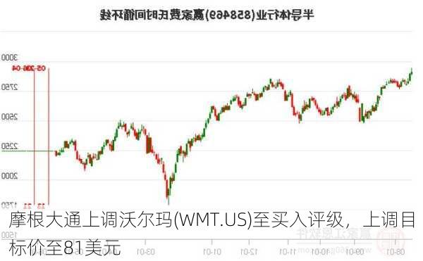 摩根大通上调沃尔玛(WMT.US)至买入评级，上调目标价至81美元