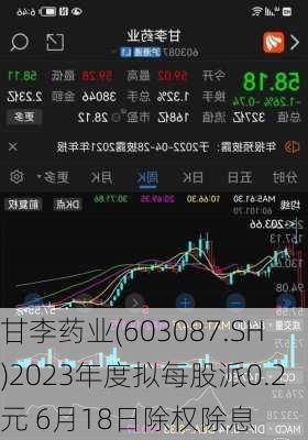 甘李药业(603087.SH)2023年度拟每股派0.2元 6月18日除权除息