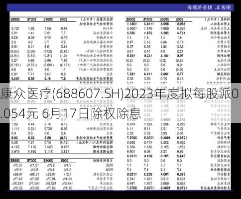 康众医疗(688607.SH)2023年度拟每股派0.054元 6月17日除权除息