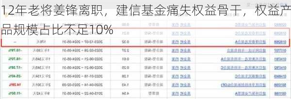 12年老将姜锋离职，建信基金痛失权益骨干，权益产品规模占比不足10%