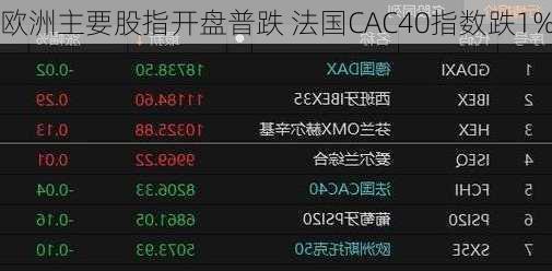 欧洲主要股指开盘普跌 法国CAC40指数跌1%