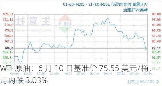 WTI 原油：6 月 10 日基准价 75.55 美元/桶，月内跌 3.03%